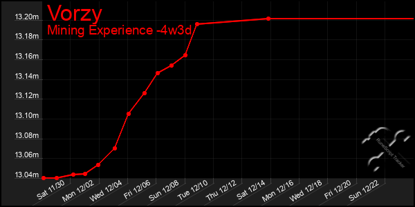 Last 31 Days Graph of Vorzy