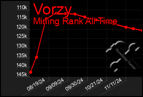 Total Graph of Vorzy