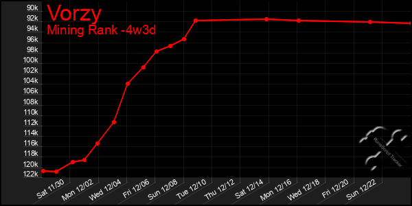 Last 31 Days Graph of Vorzy