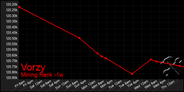 Last 7 Days Graph of Vorzy