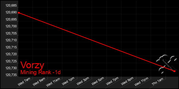 Last 24 Hours Graph of Vorzy