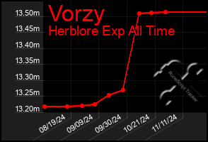 Total Graph of Vorzy