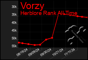 Total Graph of Vorzy