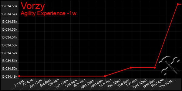 Last 7 Days Graph of Vorzy