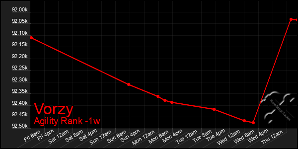 Last 7 Days Graph of Vorzy