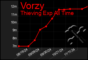 Total Graph of Vorzy