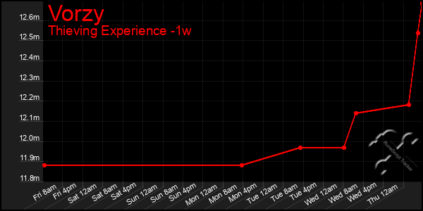 Last 7 Days Graph of Vorzy