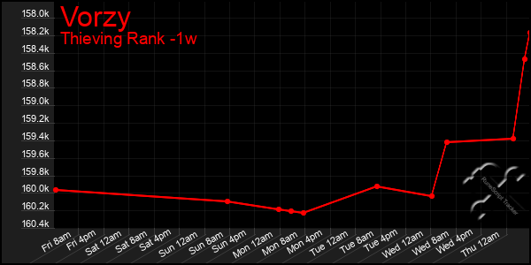 Last 7 Days Graph of Vorzy