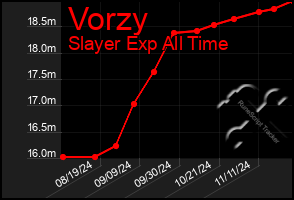 Total Graph of Vorzy