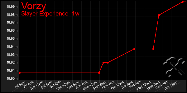 Last 7 Days Graph of Vorzy