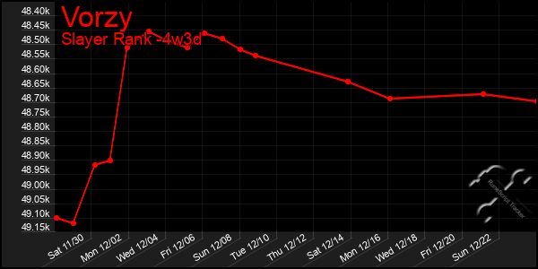 Last 31 Days Graph of Vorzy