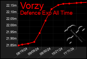 Total Graph of Vorzy