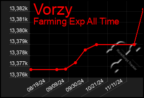 Total Graph of Vorzy