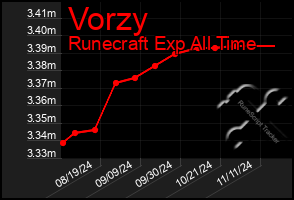 Total Graph of Vorzy