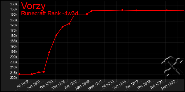 Last 31 Days Graph of Vorzy