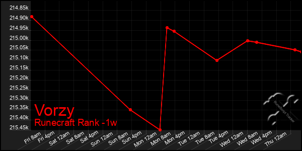 Last 7 Days Graph of Vorzy