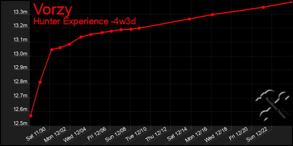 Last 31 Days Graph of Vorzy