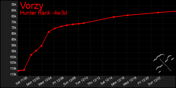 Last 31 Days Graph of Vorzy