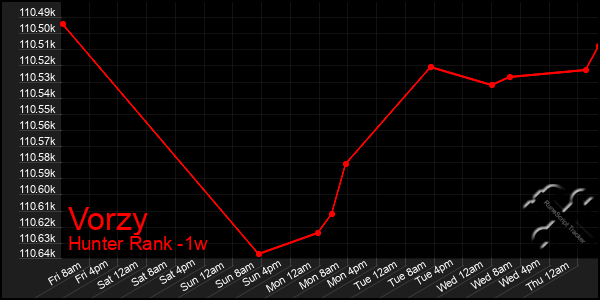 Last 7 Days Graph of Vorzy