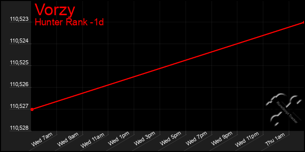 Last 24 Hours Graph of Vorzy