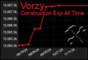 Total Graph of Vorzy