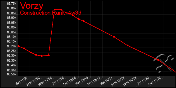 Last 31 Days Graph of Vorzy