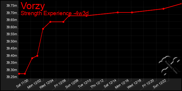 Last 31 Days Graph of Vorzy