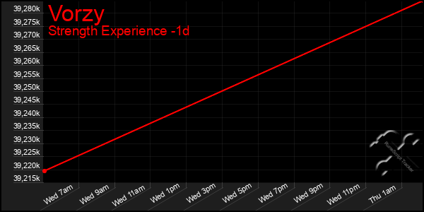 Last 24 Hours Graph of Vorzy