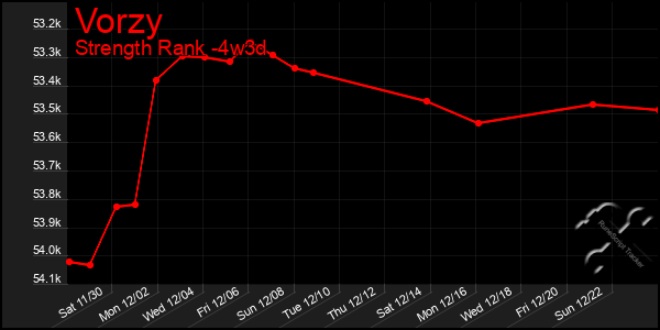 Last 31 Days Graph of Vorzy