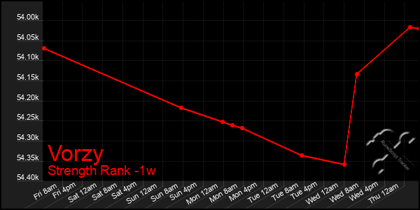 Last 7 Days Graph of Vorzy