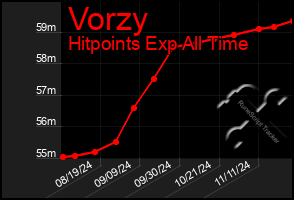 Total Graph of Vorzy