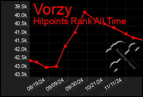 Total Graph of Vorzy