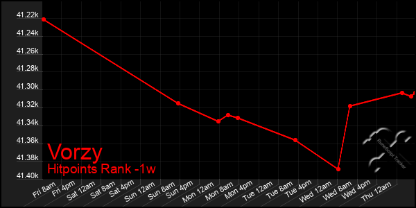 Last 7 Days Graph of Vorzy