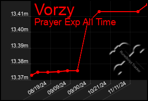 Total Graph of Vorzy