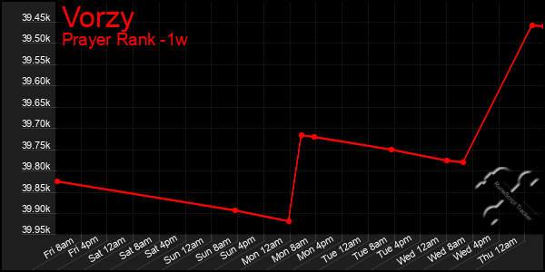 Last 7 Days Graph of Vorzy