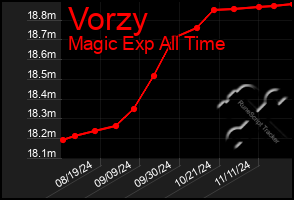 Total Graph of Vorzy