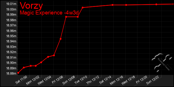 Last 31 Days Graph of Vorzy