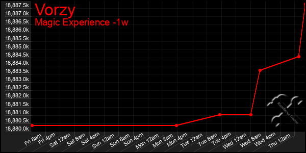 Last 7 Days Graph of Vorzy