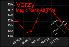 Total Graph of Vorzy