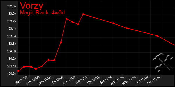 Last 31 Days Graph of Vorzy