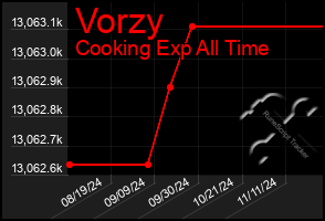 Total Graph of Vorzy