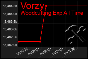 Total Graph of Vorzy