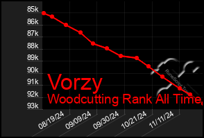 Total Graph of Vorzy