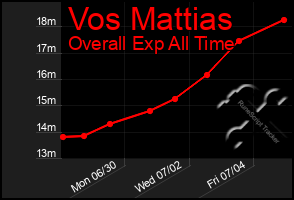 Total Graph of Vos Mattias