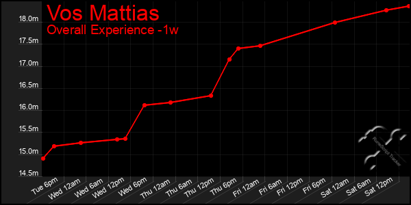 1 Week Graph of Vos Mattias