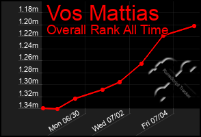 Total Graph of Vos Mattias