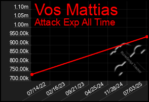 Total Graph of Vos Mattias
