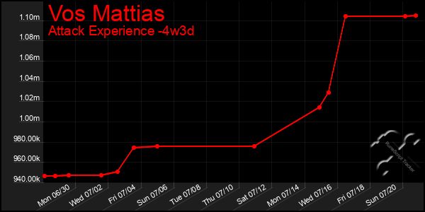 Last 31 Days Graph of Vos Mattias
