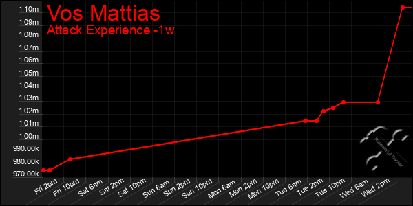 Last 7 Days Graph of Vos Mattias