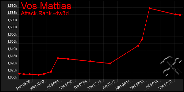 Last 31 Days Graph of Vos Mattias